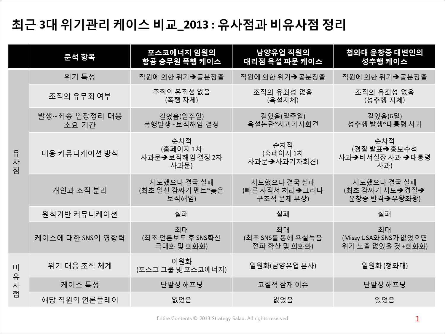 최근 위기관리 케이스 비교_2013_유사점과 비유사점