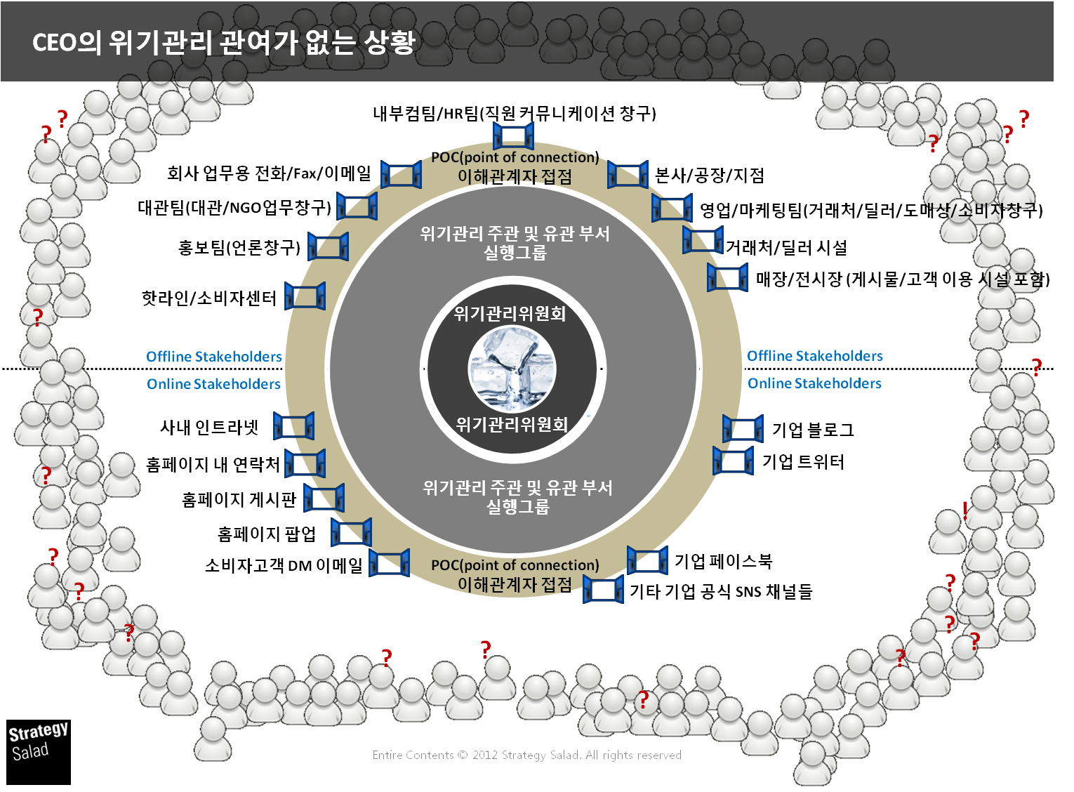 기업 위기관리 커뮤니케이션 시스템의 얼개